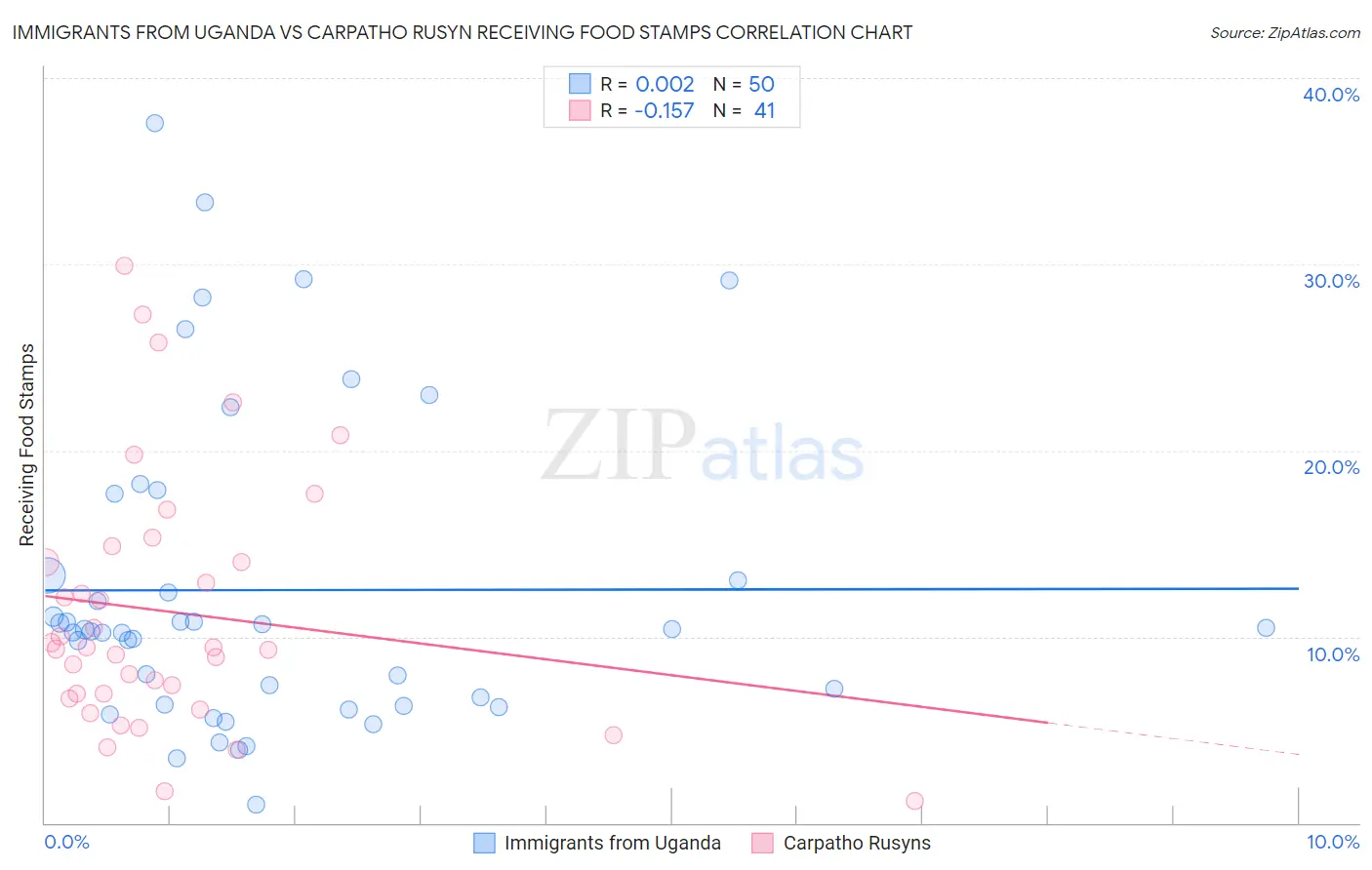 Immigrants from Uganda vs Carpatho Rusyn Receiving Food Stamps