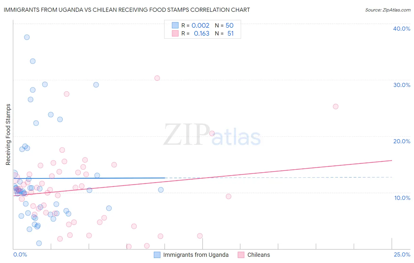 Immigrants from Uganda vs Chilean Receiving Food Stamps