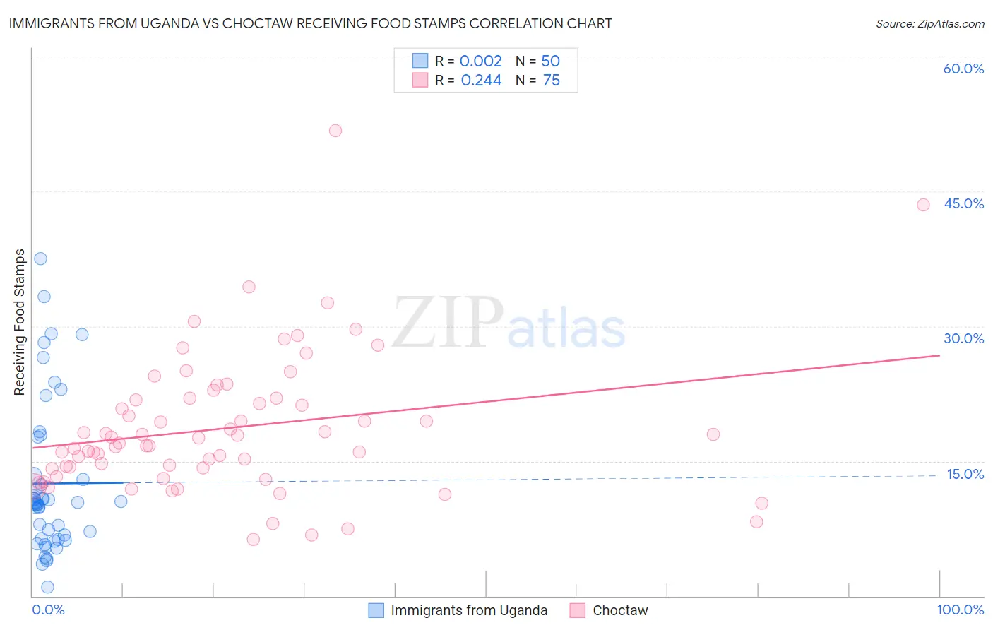 Immigrants from Uganda vs Choctaw Receiving Food Stamps