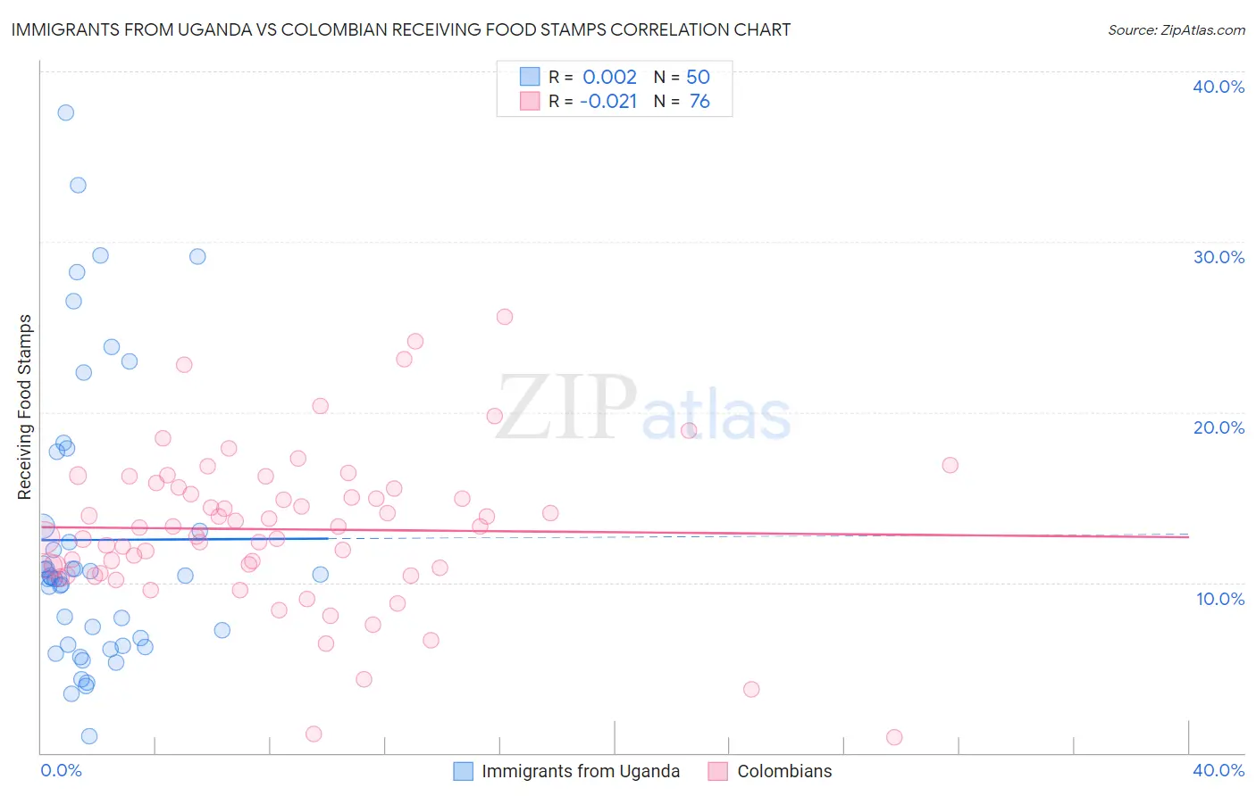 Immigrants from Uganda vs Colombian Receiving Food Stamps