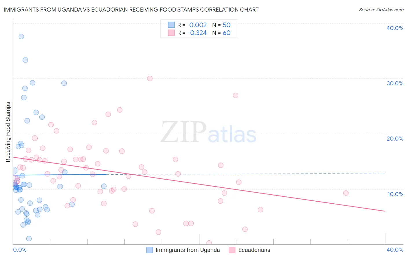 Immigrants from Uganda vs Ecuadorian Receiving Food Stamps