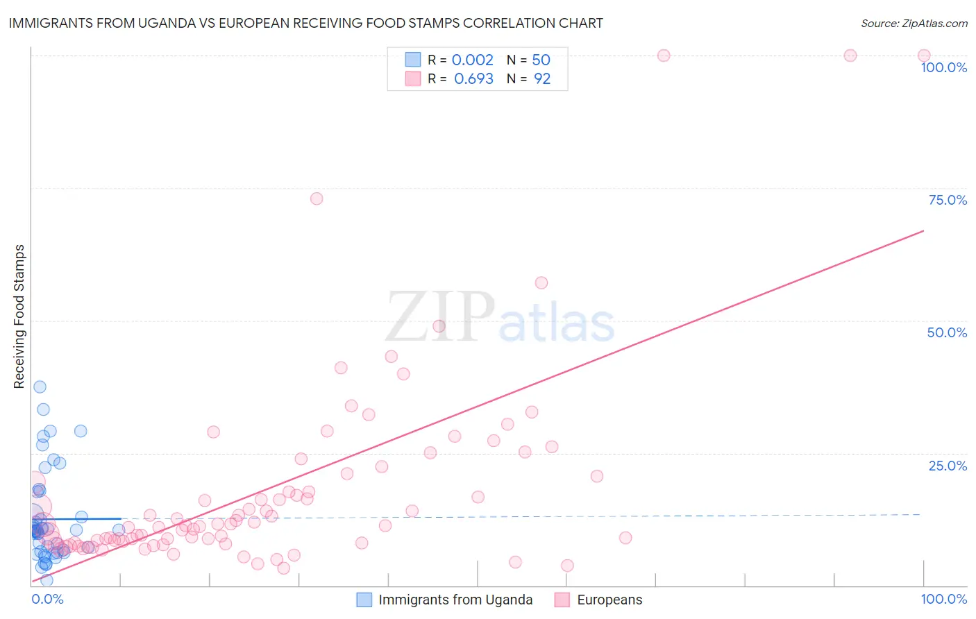 Immigrants from Uganda vs European Receiving Food Stamps