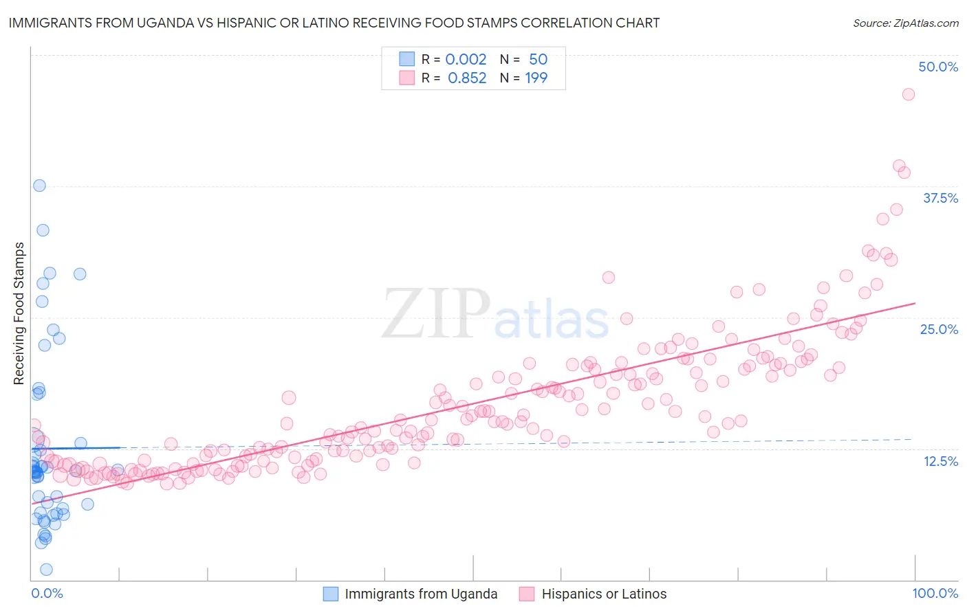 Immigrants from Uganda vs Hispanic or Latino Receiving Food Stamps