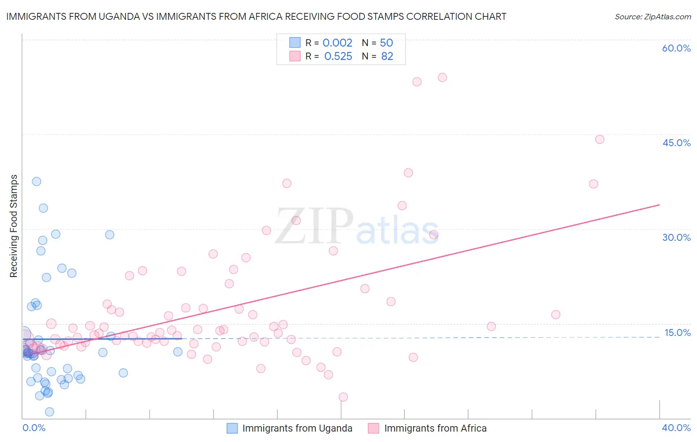 Immigrants from Uganda vs Immigrants from Africa Receiving Food Stamps