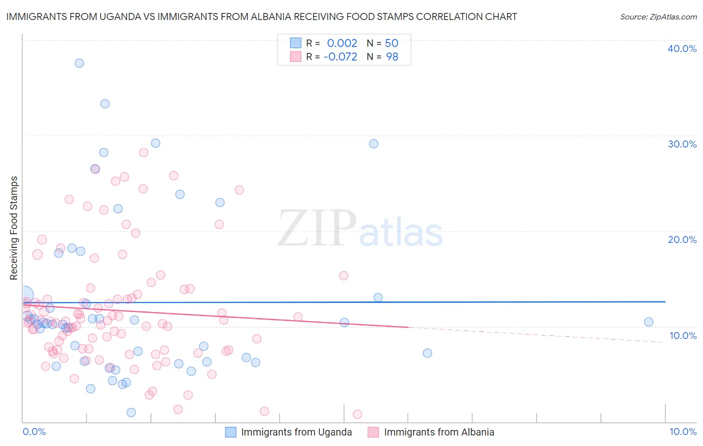 Immigrants from Uganda vs Immigrants from Albania Receiving Food Stamps