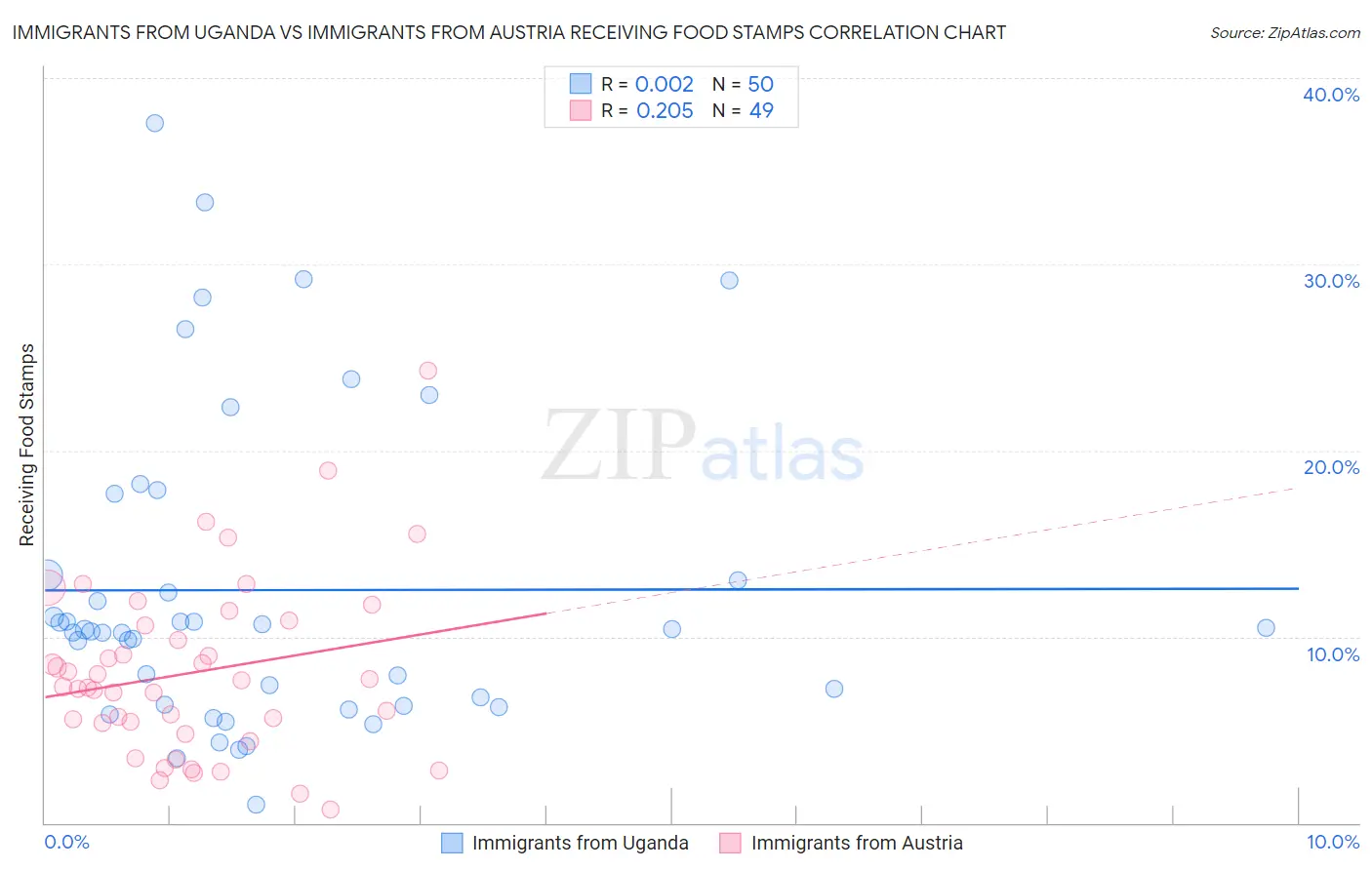 Immigrants from Uganda vs Immigrants from Austria Receiving Food Stamps