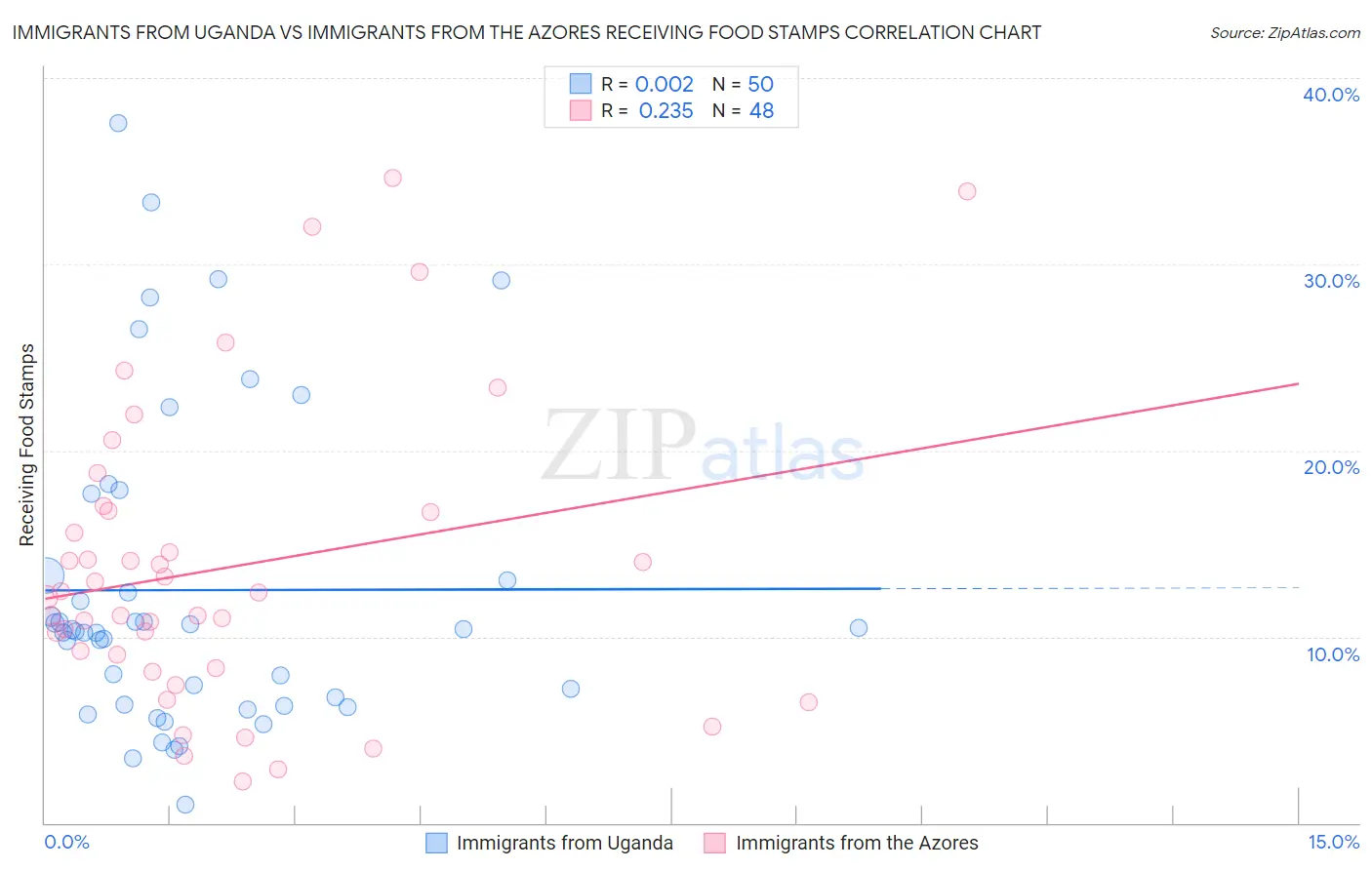 Immigrants from Uganda vs Immigrants from the Azores Receiving Food Stamps