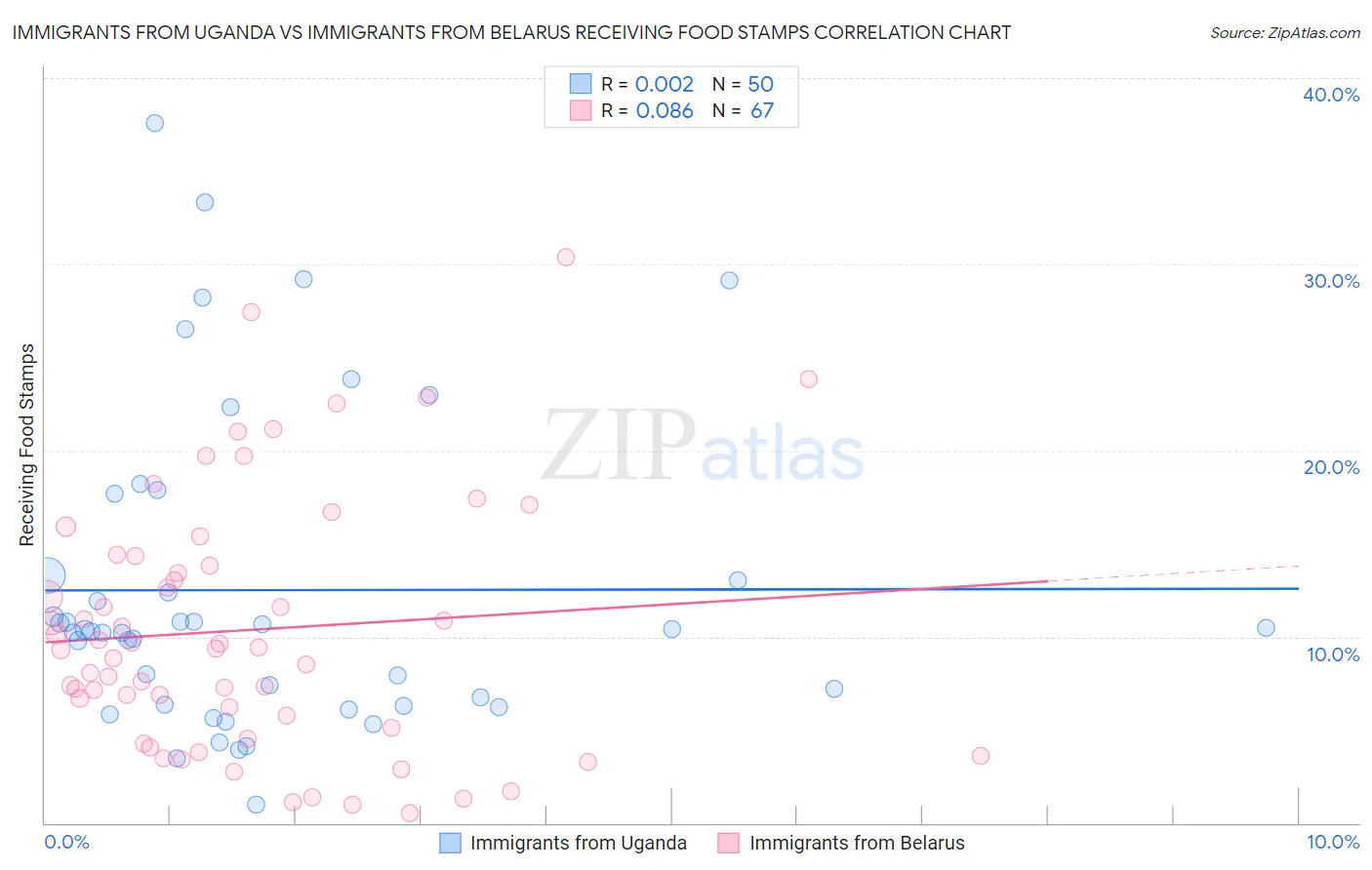 Immigrants from Uganda vs Immigrants from Belarus Receiving Food Stamps