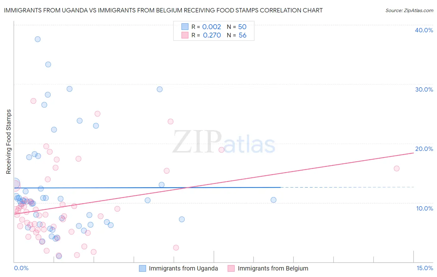 Immigrants from Uganda vs Immigrants from Belgium Receiving Food Stamps