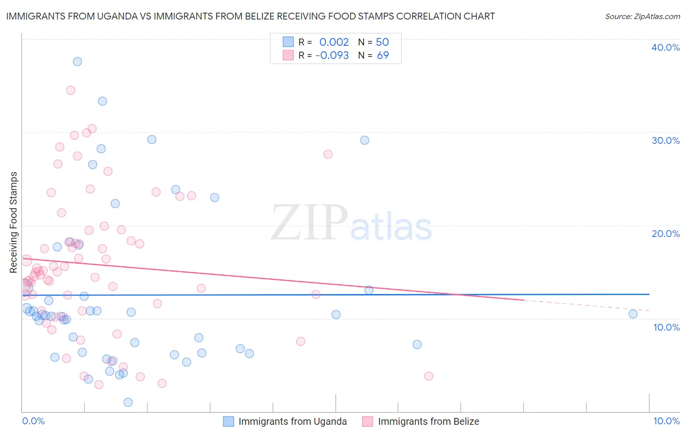 Immigrants from Uganda vs Immigrants from Belize Receiving Food Stamps
