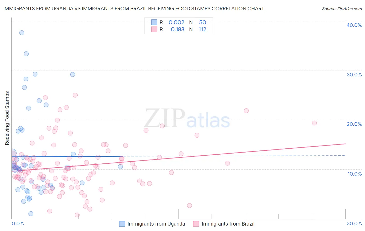 Immigrants from Uganda vs Immigrants from Brazil Receiving Food Stamps