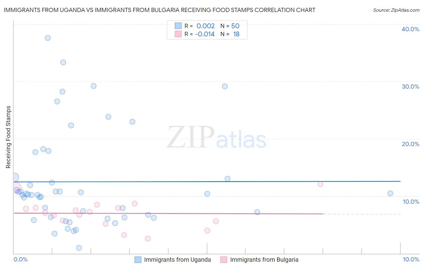 Immigrants from Uganda vs Immigrants from Bulgaria Receiving Food Stamps