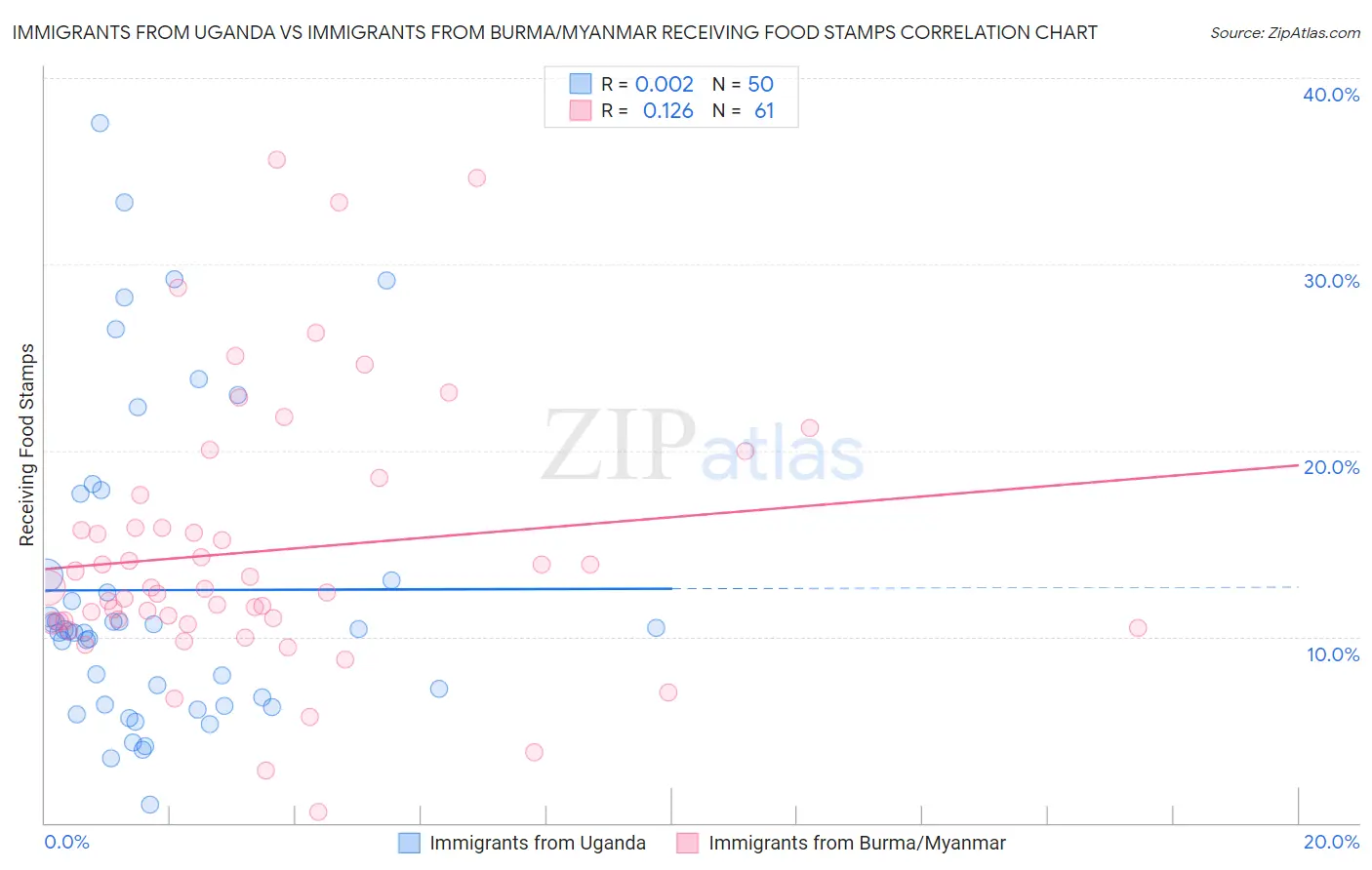 Immigrants from Uganda vs Immigrants from Burma/Myanmar Receiving Food Stamps