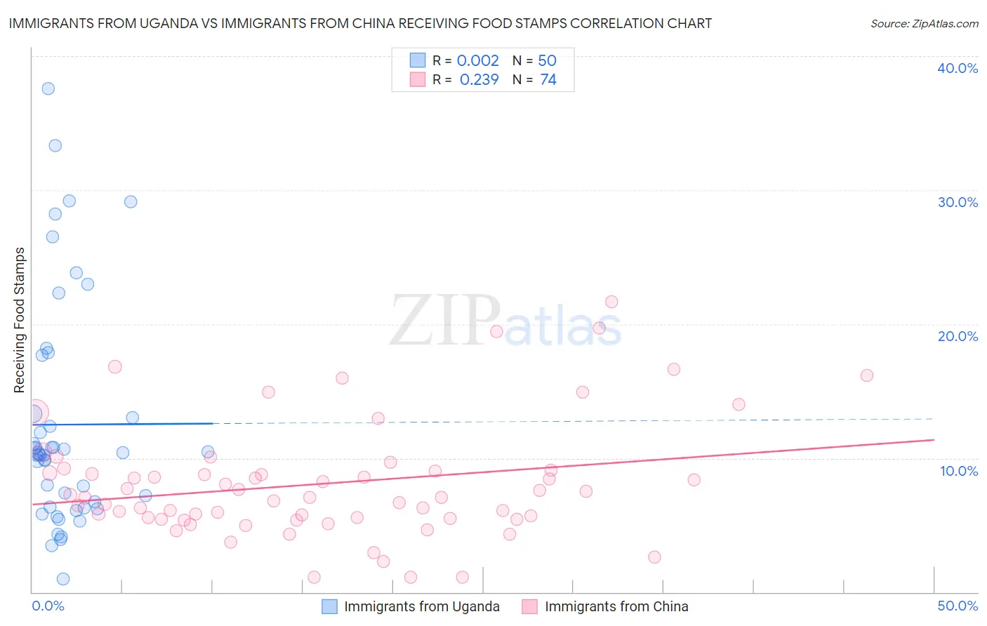 Immigrants from Uganda vs Immigrants from China Receiving Food Stamps