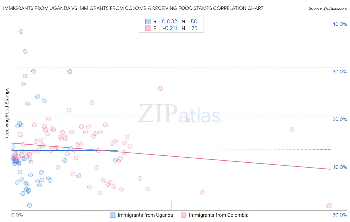 Immigrants from Uganda vs Immigrants from Colombia Receiving Food Stamps