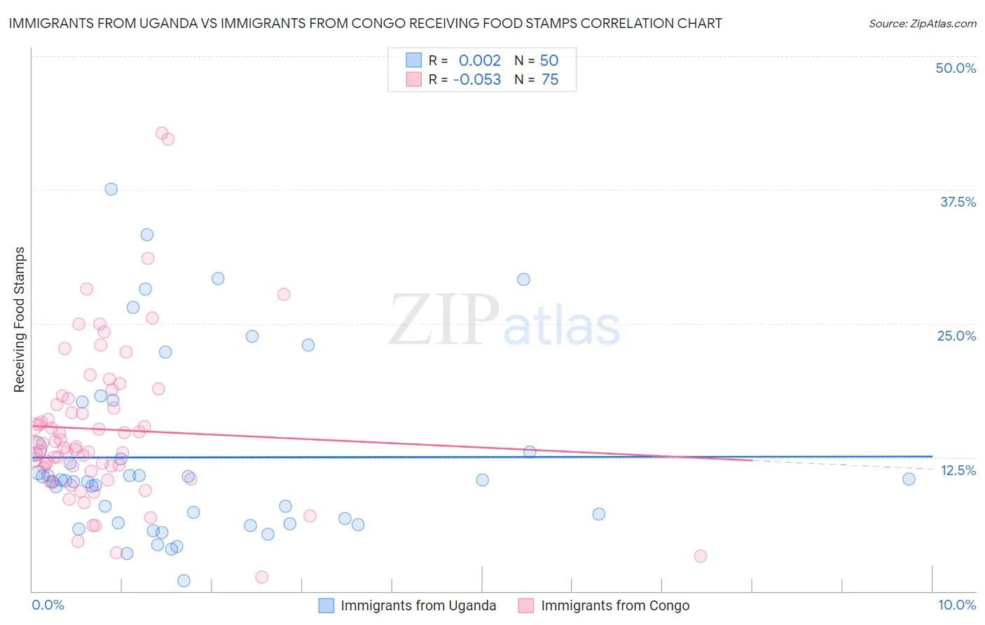 Immigrants from Uganda vs Immigrants from Congo Receiving Food Stamps