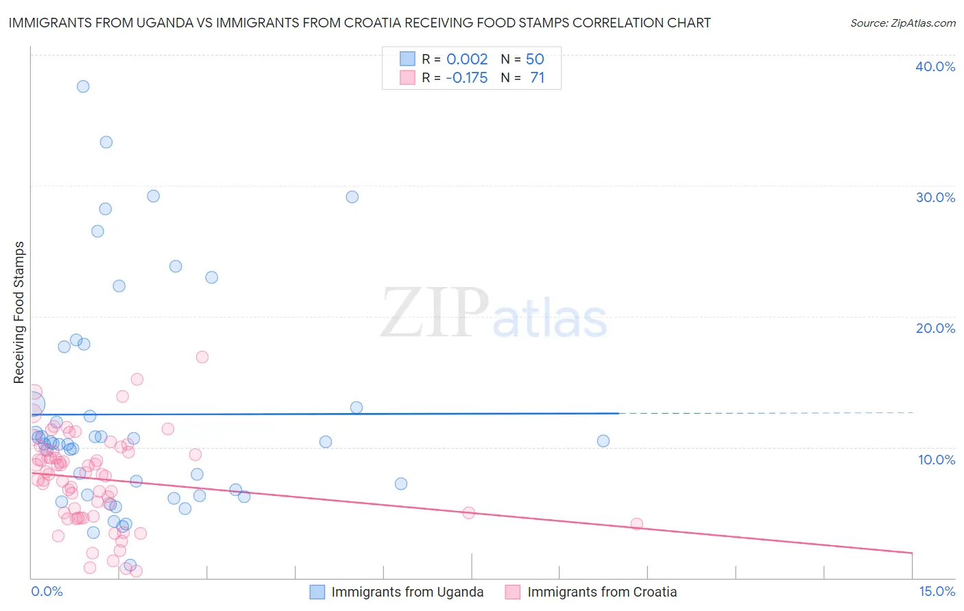 Immigrants from Uganda vs Immigrants from Croatia Receiving Food Stamps