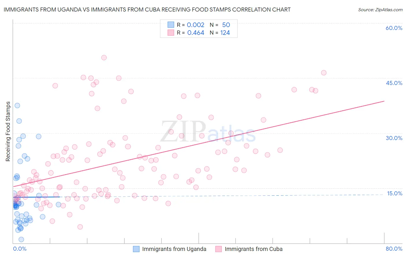 Immigrants from Uganda vs Immigrants from Cuba Receiving Food Stamps