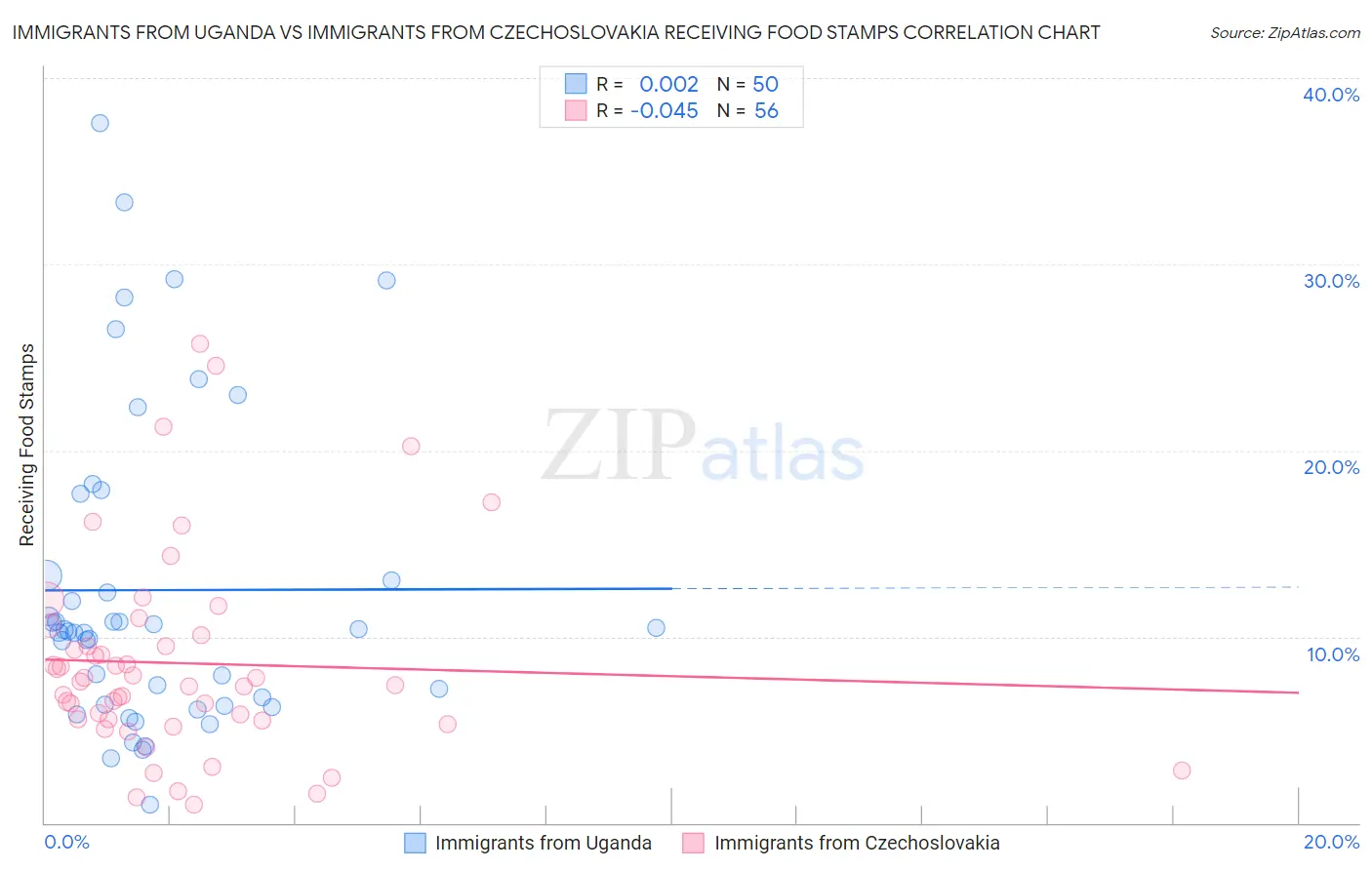 Immigrants from Uganda vs Immigrants from Czechoslovakia Receiving Food Stamps