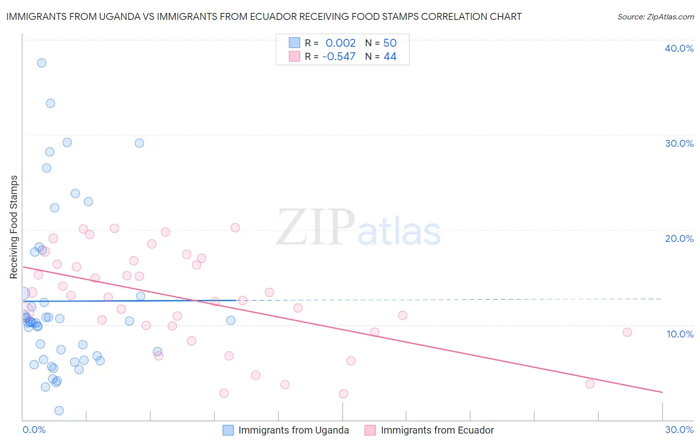 Immigrants from Uganda vs Immigrants from Ecuador Receiving Food Stamps