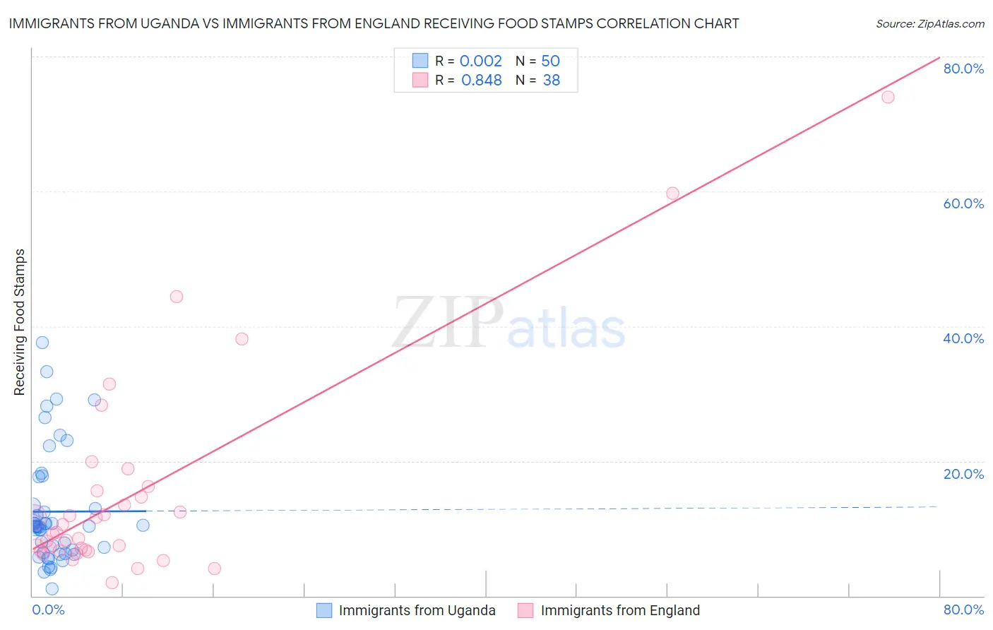 Immigrants from Uganda vs Immigrants from England Receiving Food Stamps