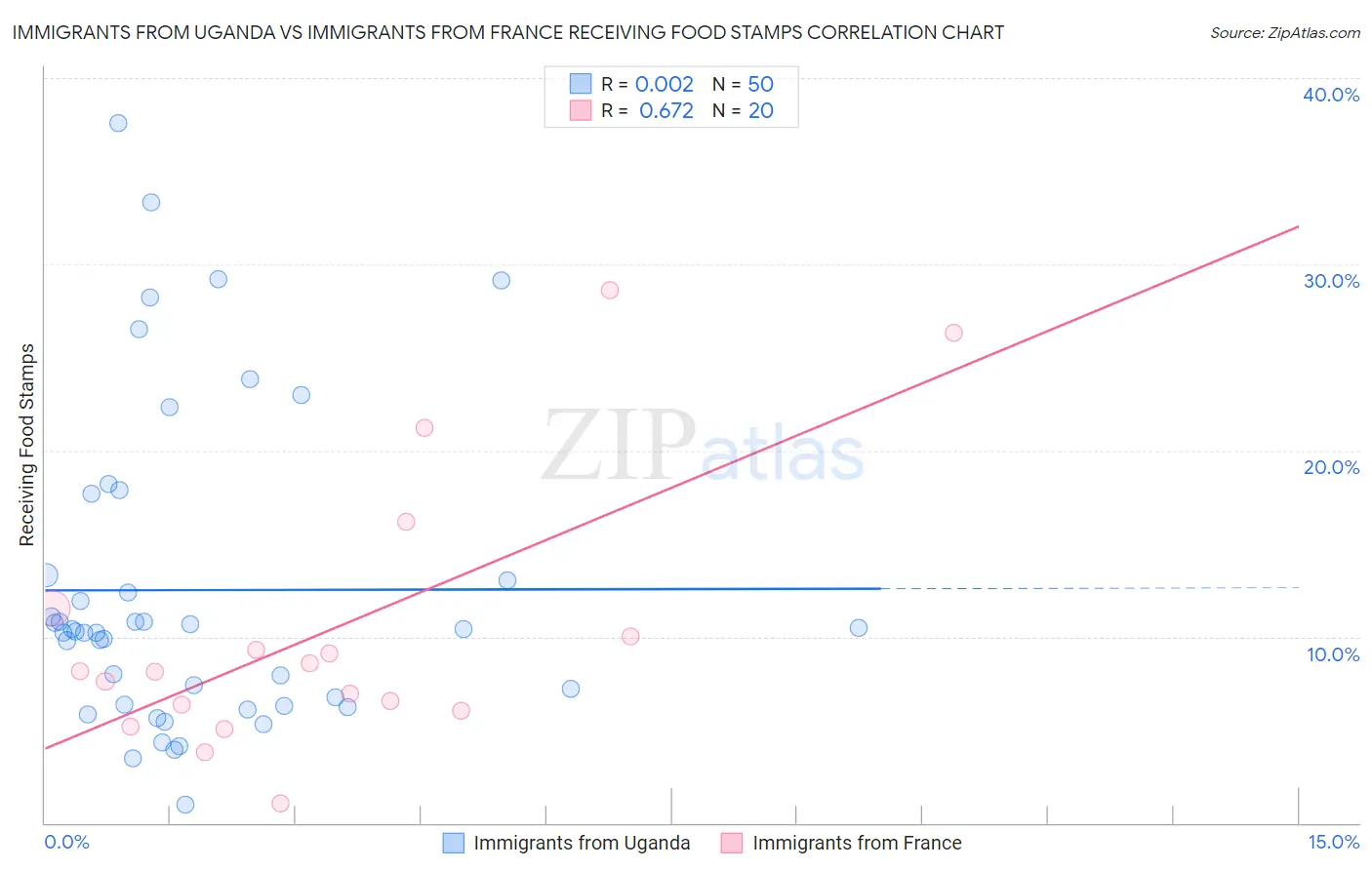 Immigrants from Uganda vs Immigrants from France Receiving Food Stamps