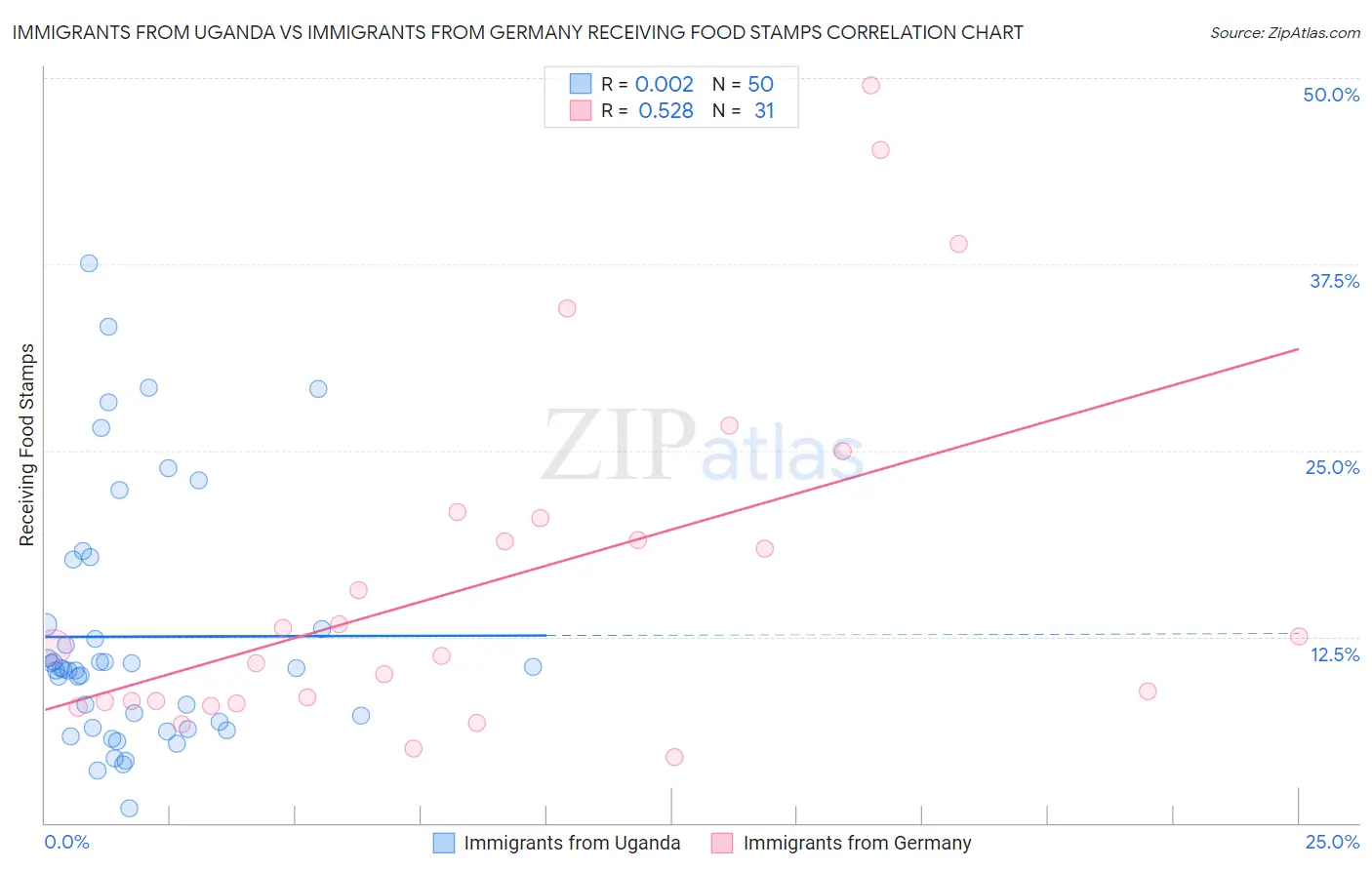 Immigrants from Uganda vs Immigrants from Germany Receiving Food Stamps