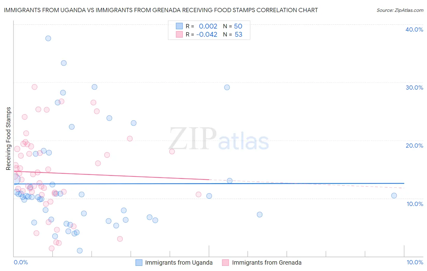 Immigrants from Uganda vs Immigrants from Grenada Receiving Food Stamps