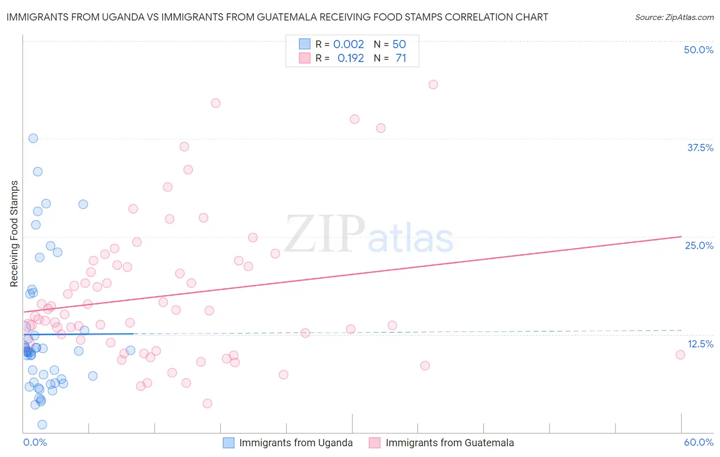 Immigrants from Uganda vs Immigrants from Guatemala Receiving Food Stamps