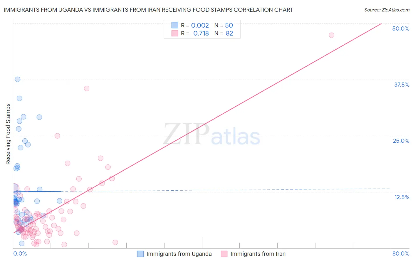 Immigrants from Uganda vs Immigrants from Iran Receiving Food Stamps