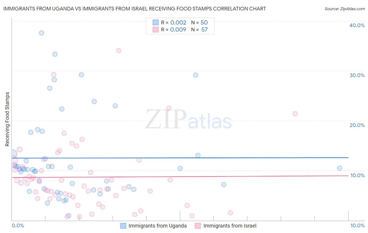 Immigrants from Uganda vs Immigrants from Israel Receiving Food Stamps