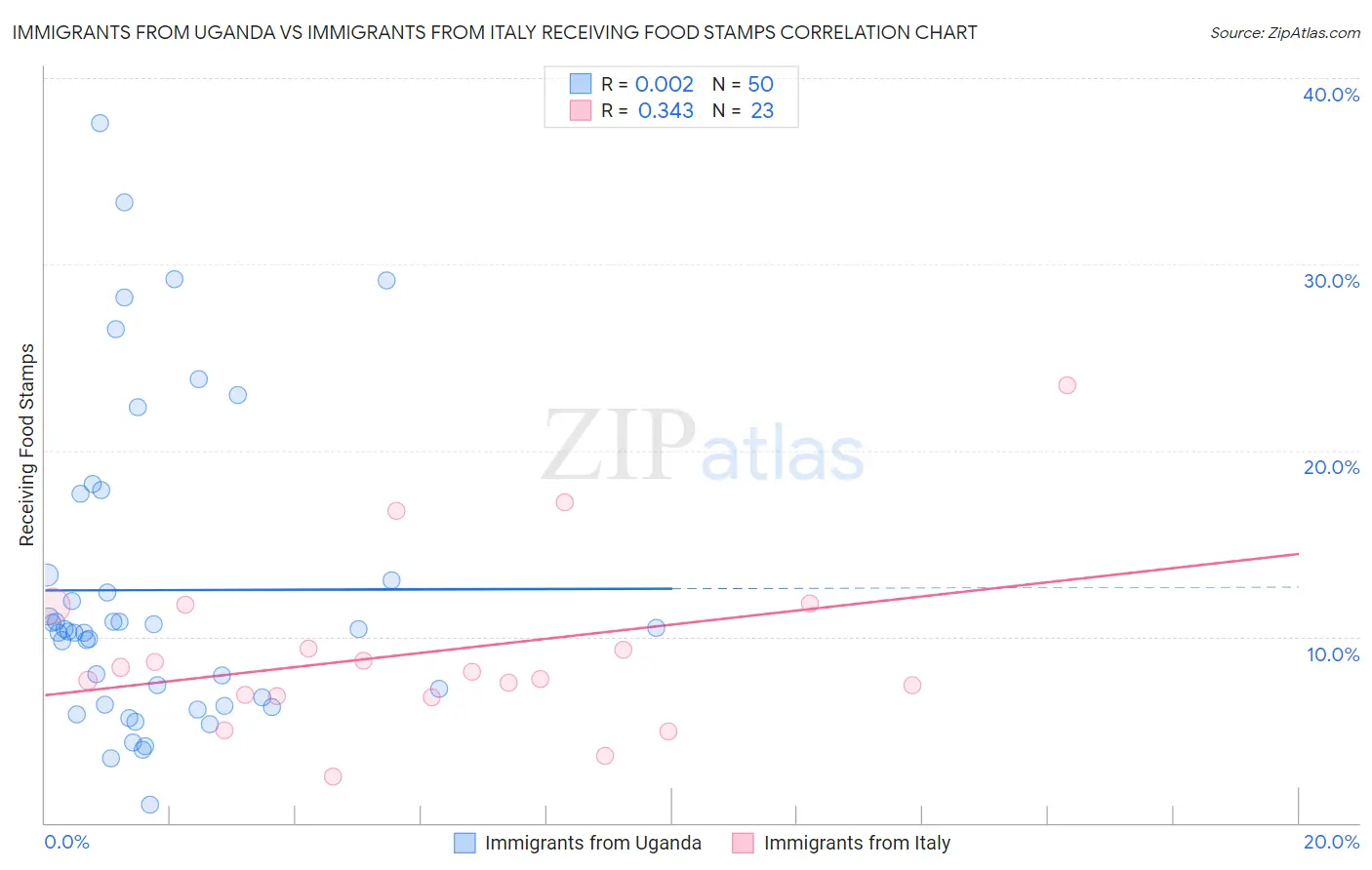 Immigrants from Uganda vs Immigrants from Italy Receiving Food Stamps