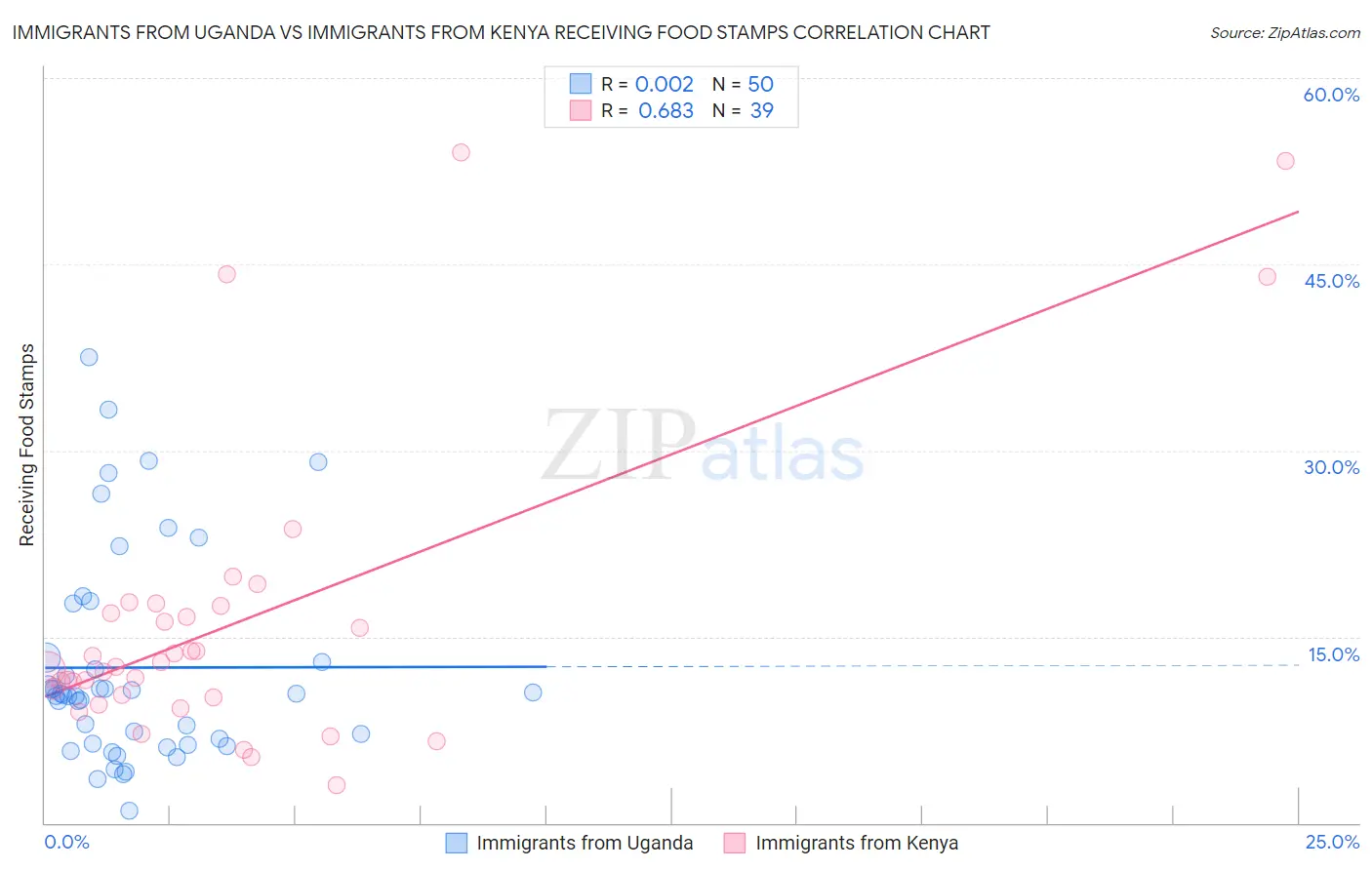 Immigrants from Uganda vs Immigrants from Kenya Receiving Food Stamps