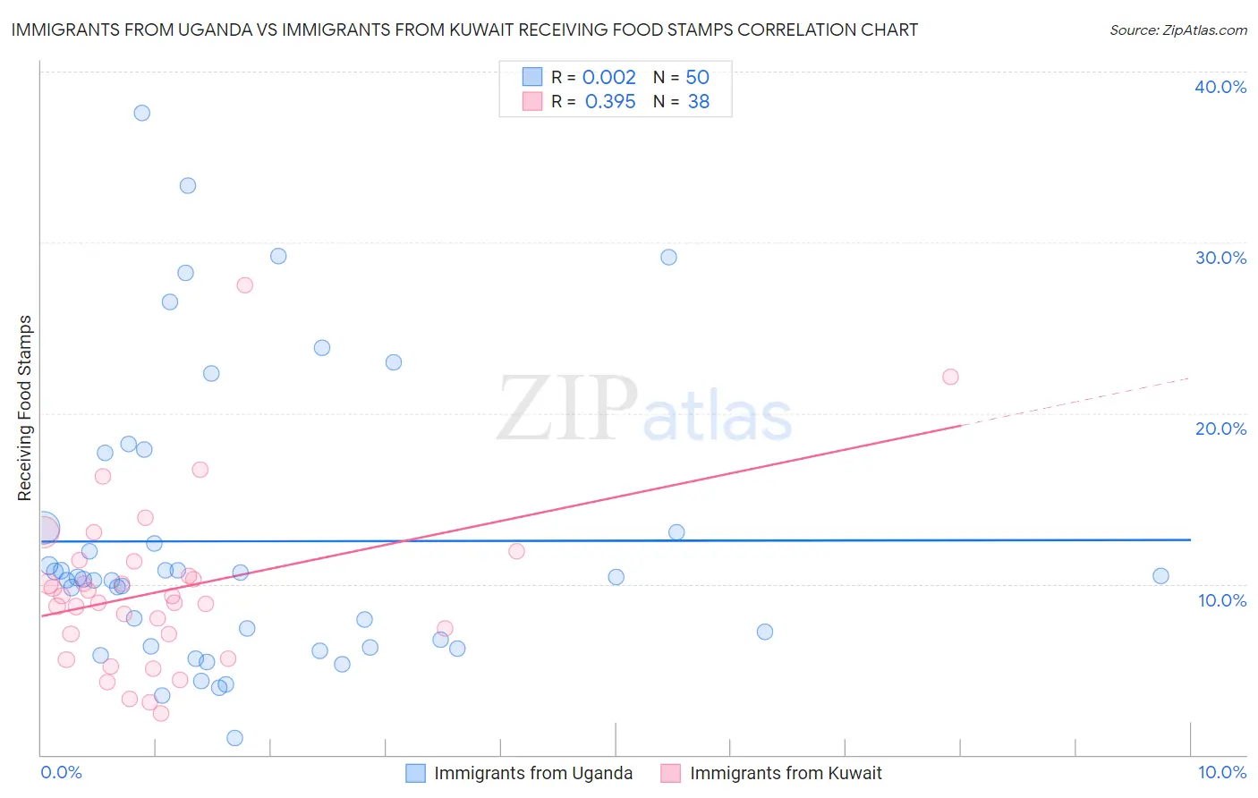 Immigrants from Uganda vs Immigrants from Kuwait Receiving Food Stamps