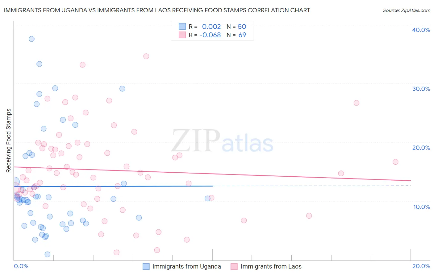 Immigrants from Uganda vs Immigrants from Laos Receiving Food Stamps