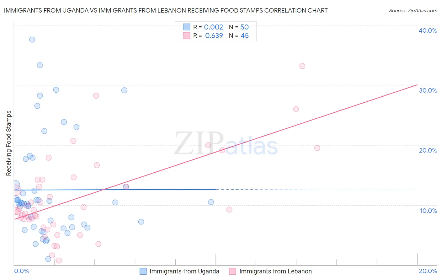 Immigrants from Uganda vs Immigrants from Lebanon Receiving Food Stamps