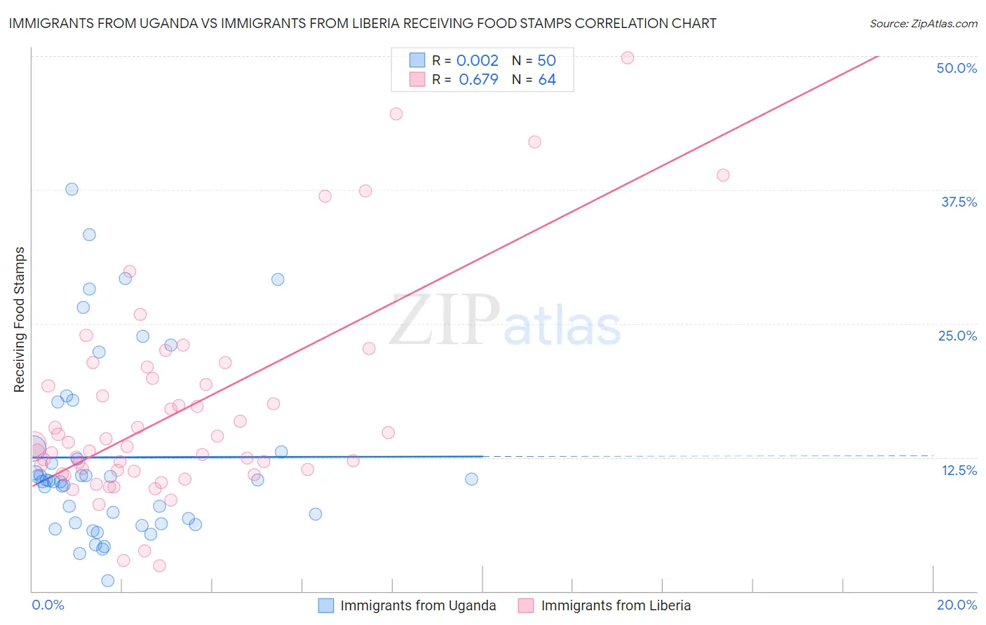 Immigrants from Uganda vs Immigrants from Liberia Receiving Food Stamps