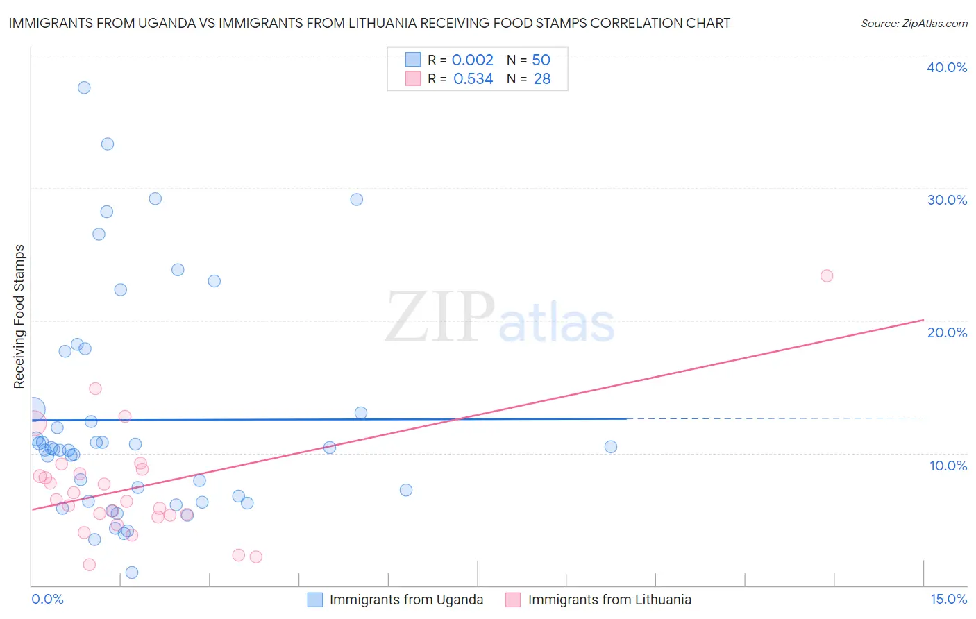 Immigrants from Uganda vs Immigrants from Lithuania Receiving Food Stamps