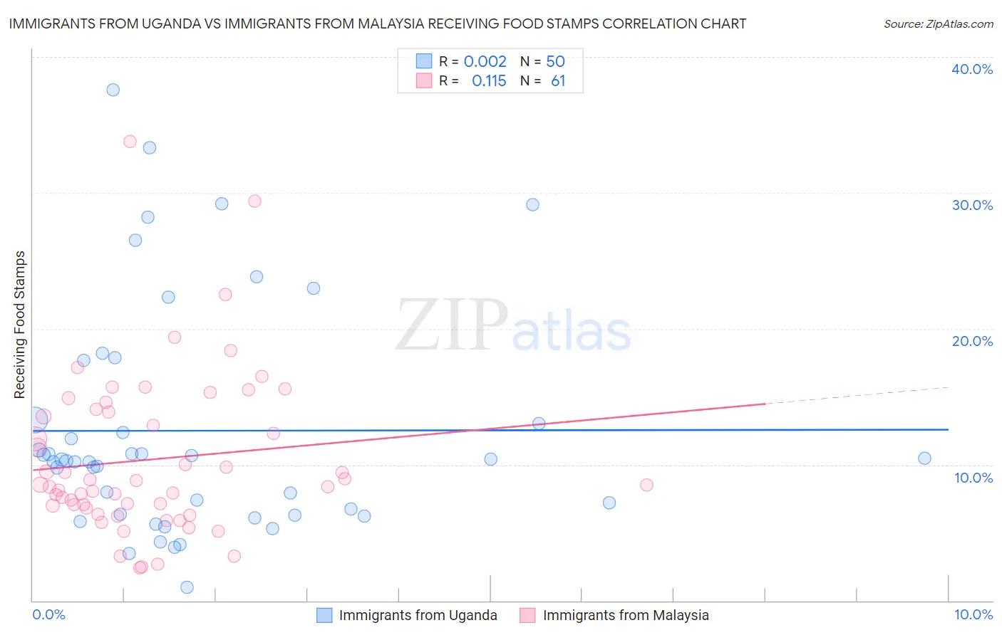 Immigrants from Uganda vs Immigrants from Malaysia Receiving Food Stamps