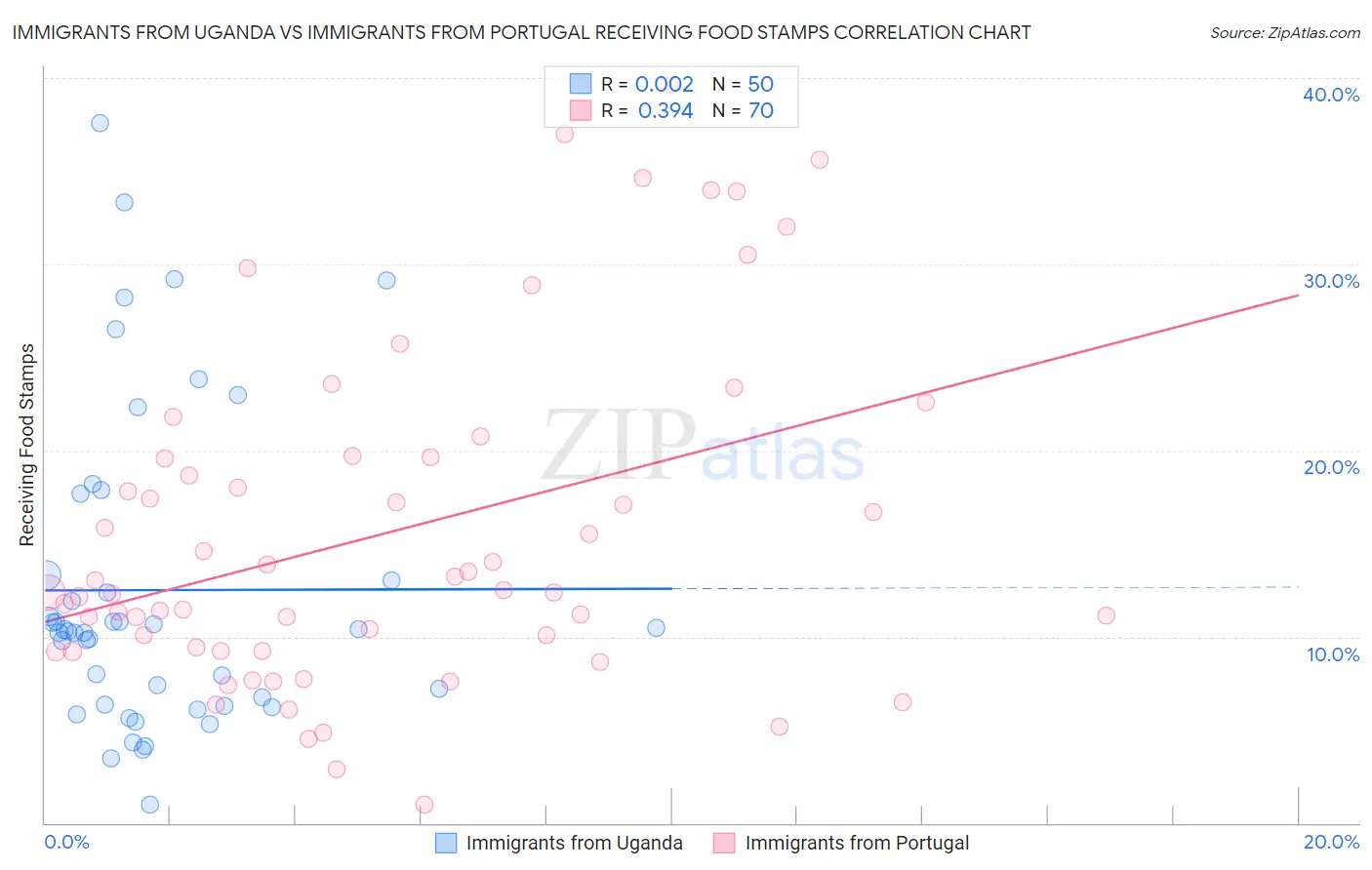 Immigrants from Uganda vs Immigrants from Portugal Receiving Food Stamps
