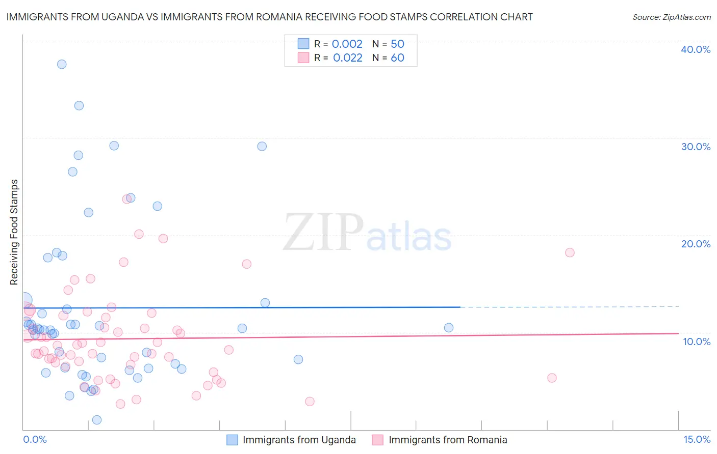 Immigrants from Uganda vs Immigrants from Romania Receiving Food Stamps