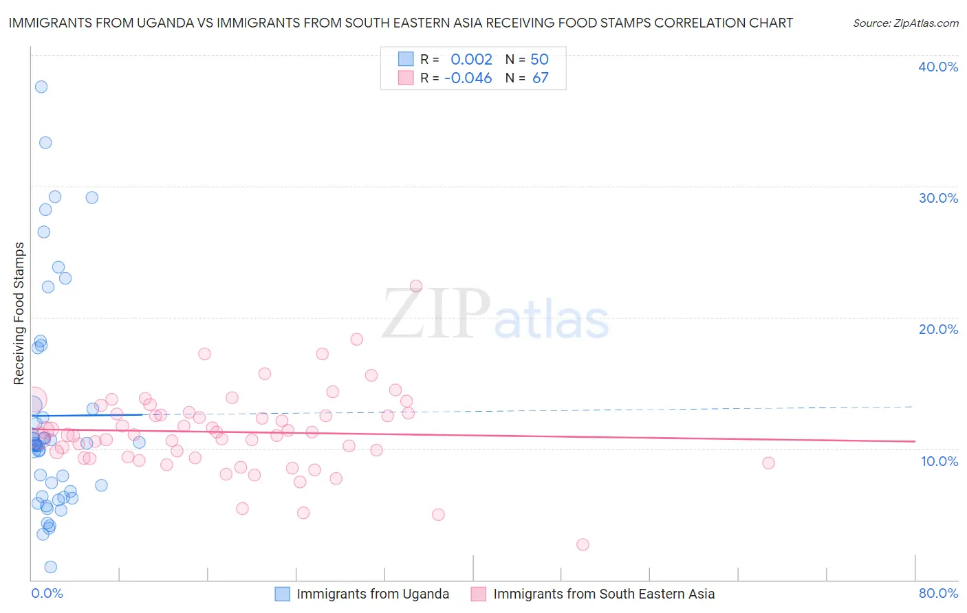Immigrants from Uganda vs Immigrants from South Eastern Asia Receiving Food Stamps