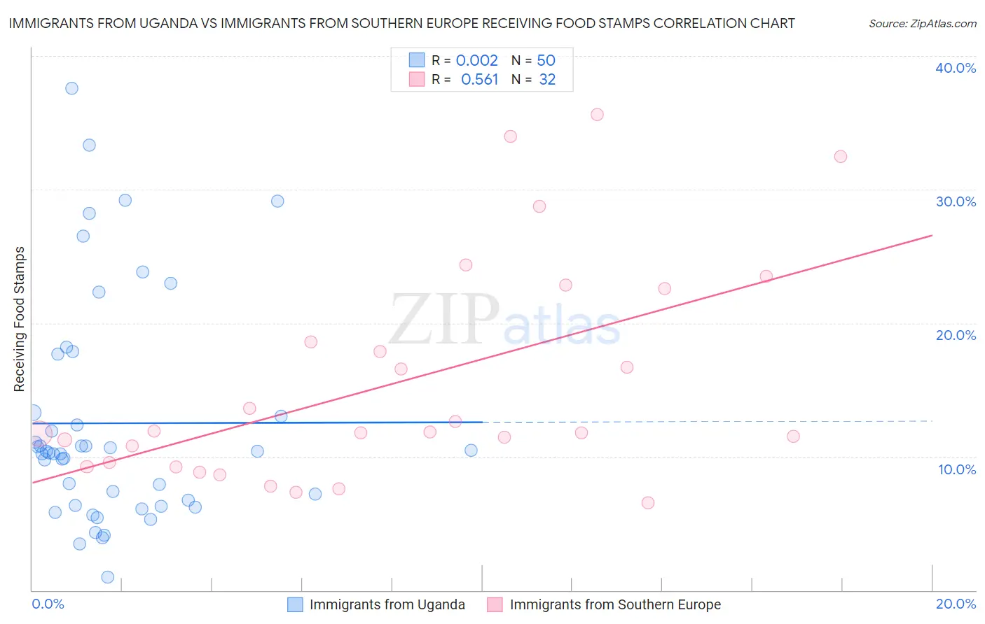Immigrants from Uganda vs Immigrants from Southern Europe Receiving Food Stamps