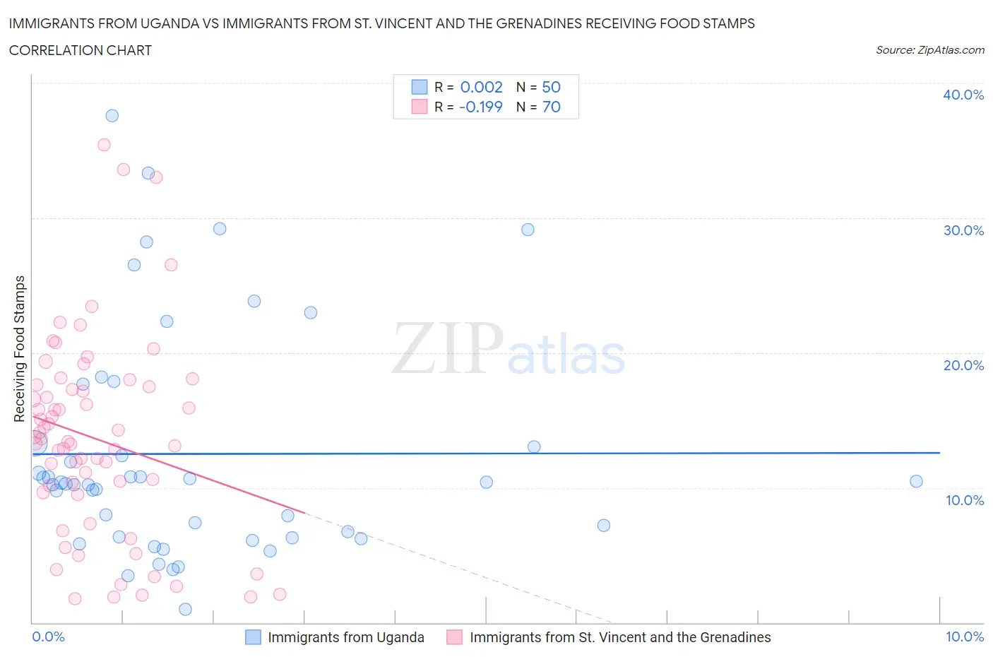 Immigrants from Uganda vs Immigrants from St. Vincent and the Grenadines Receiving Food Stamps