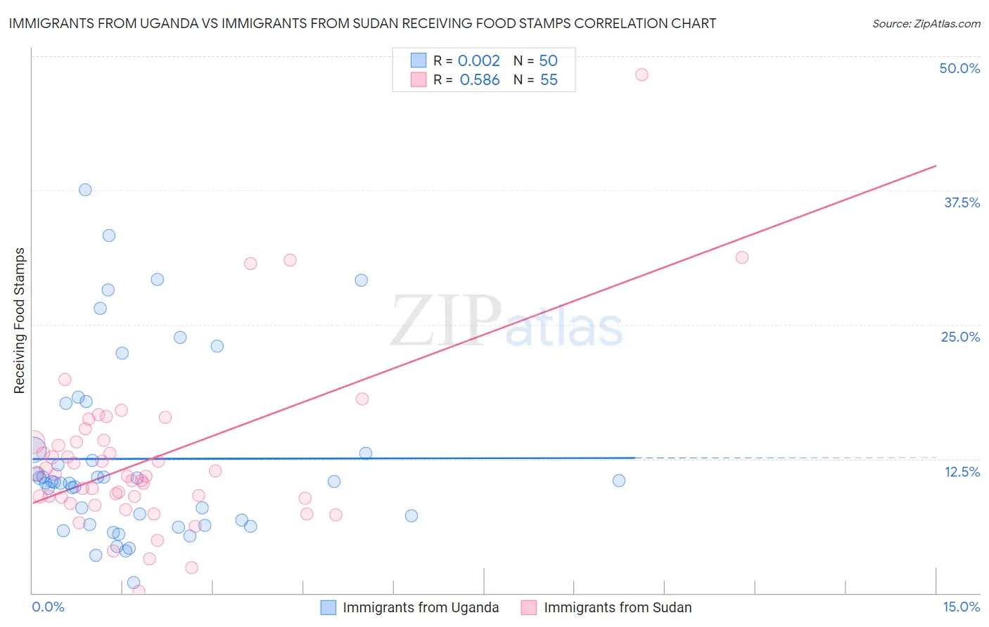 Immigrants from Uganda vs Immigrants from Sudan Receiving Food Stamps