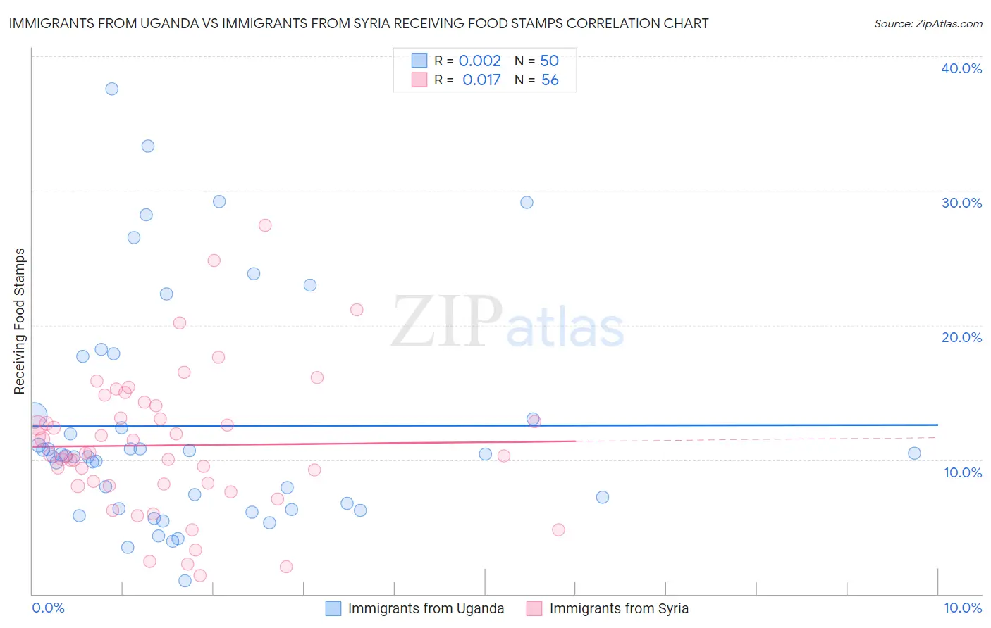 Immigrants from Uganda vs Immigrants from Syria Receiving Food Stamps