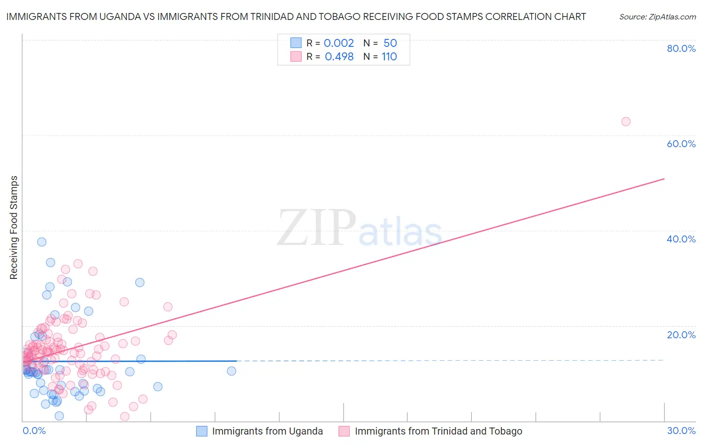 Immigrants from Uganda vs Immigrants from Trinidad and Tobago Receiving Food Stamps