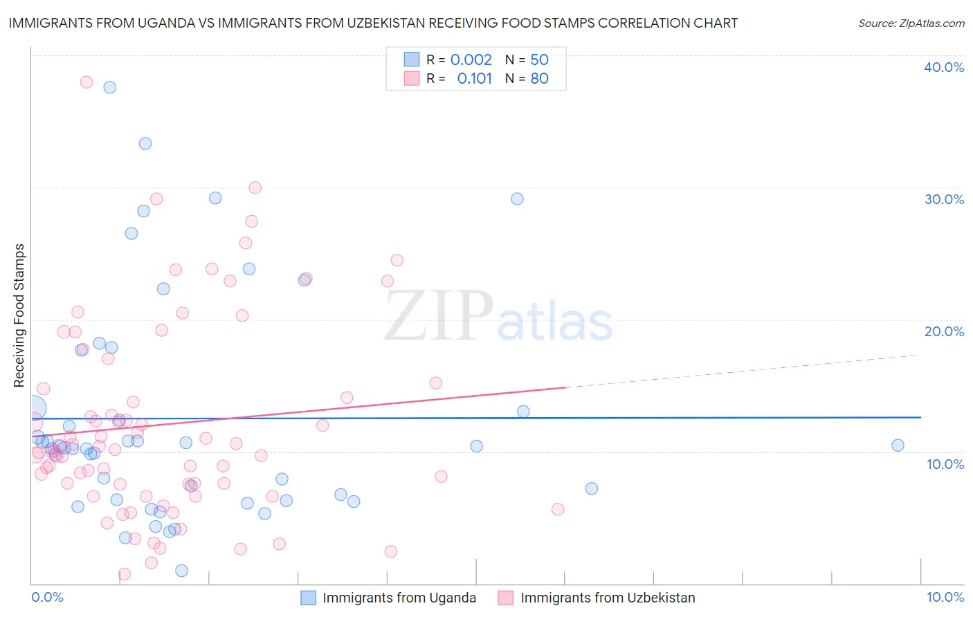 Immigrants from Uganda vs Immigrants from Uzbekistan Receiving Food Stamps