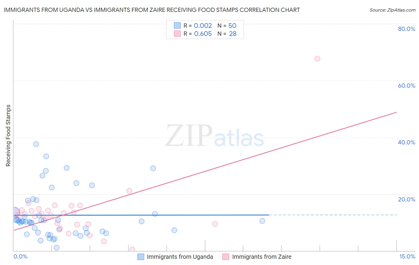 Immigrants from Uganda vs Immigrants from Zaire Receiving Food Stamps