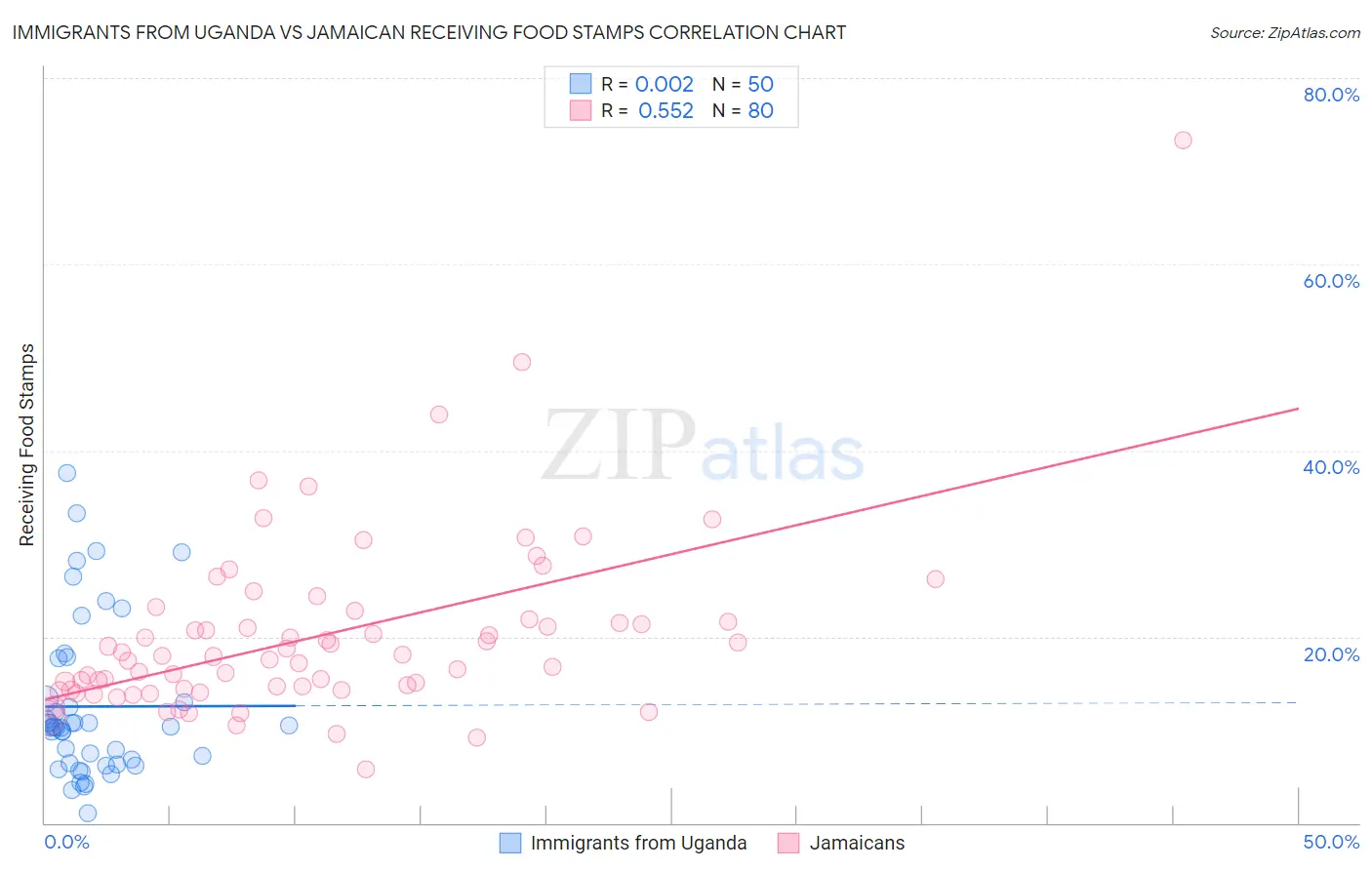 Immigrants from Uganda vs Jamaican Receiving Food Stamps